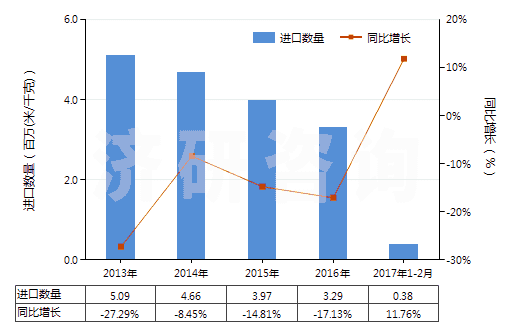 2013-2017年2月中國色織的純尼龍機(jī)織物(按重量計(jì)尼龍或其他聚酰胺長絲含量≥85%)(HS54074300)進(jìn)口量及增速統(tǒng)計(jì)